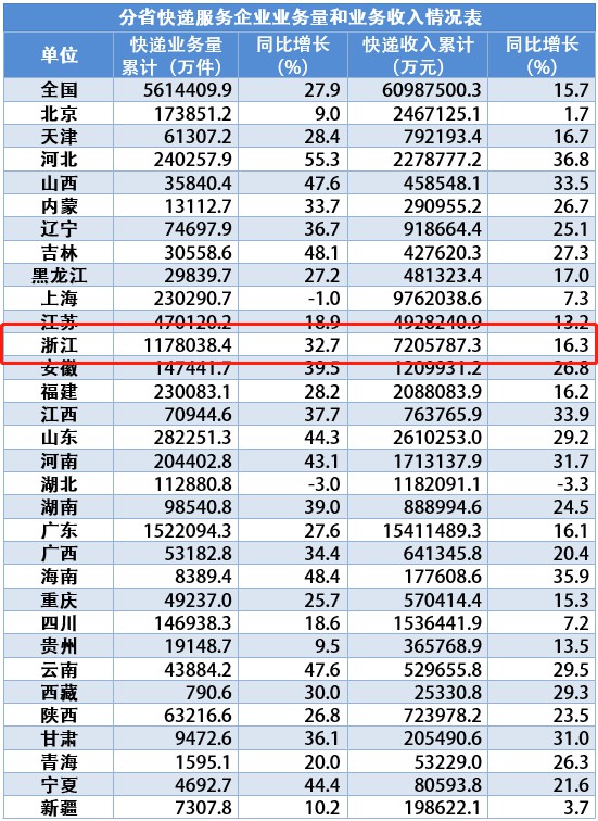 浙江前三季度快递业务量累计完成117.8亿件，9月增速超50%_物流_电商报