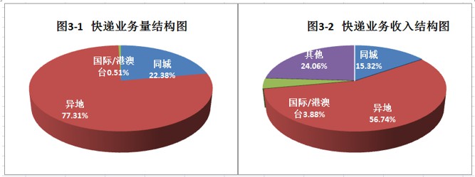 今年1-9月四川邮政业务总量累计完成365.22亿元_物流_电商报