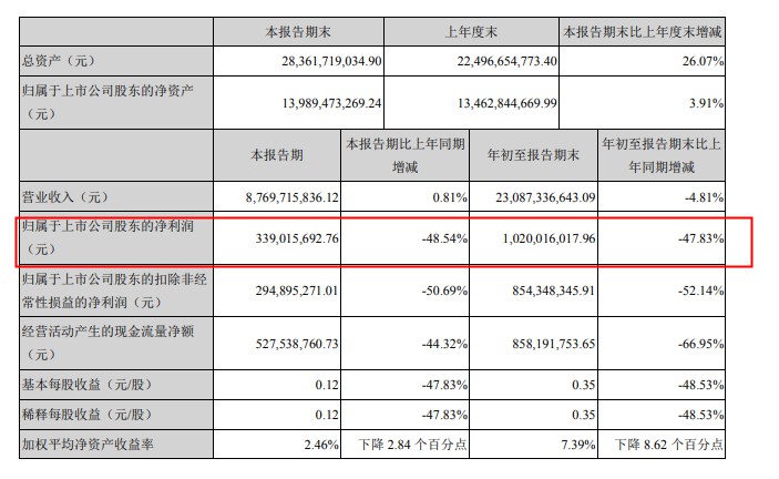 韵达股份：第三季度盈利3.39亿元，同比下滑48.54%_物流_电商报