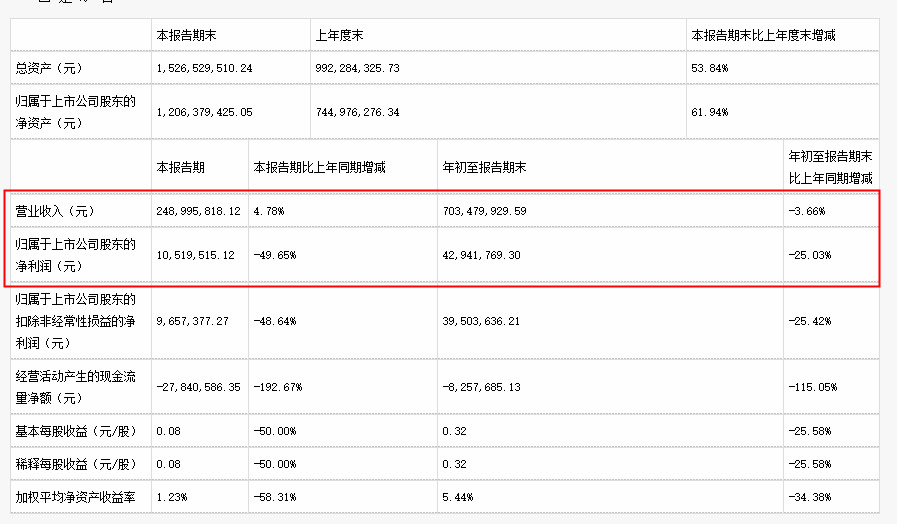 快递包装商天元股份上市后首份成绩单：净利4292万，下降25%