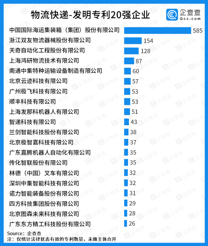 顺丰位列中国物流科技专利20强企业榜单第二