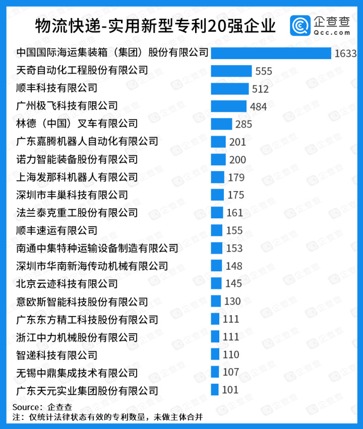 顺丰位列中国物流科技专利20强企业榜单第二_物流_电商报