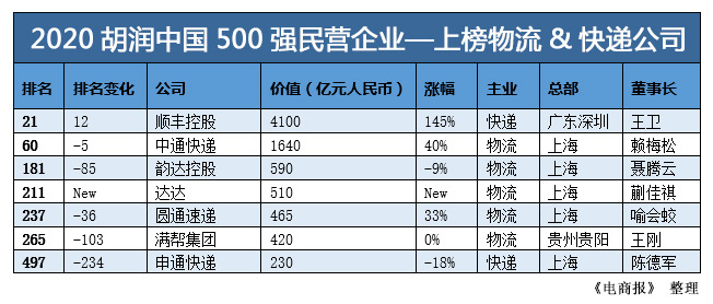 胡润中国500强民企：7家物流快递公司入围，达达首次上榜
