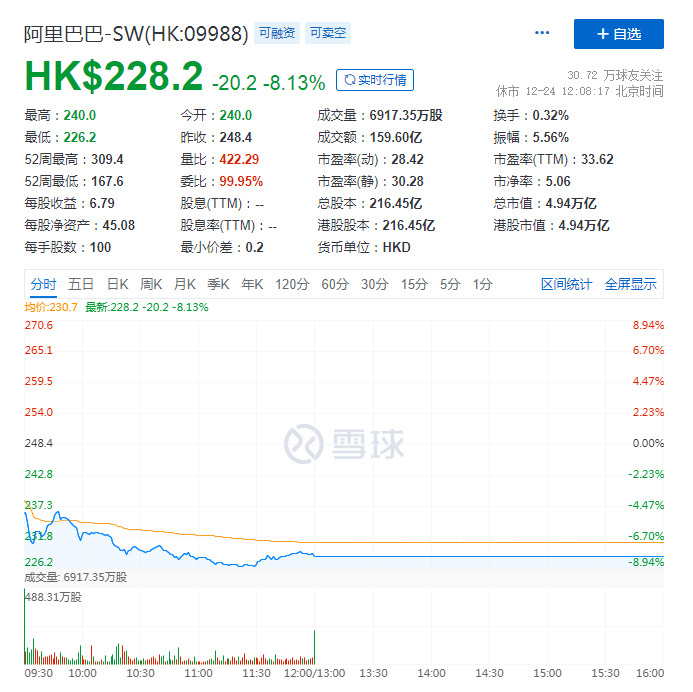 阿里美股周四收跌13.34% 盤中市值一度跌破6000億美元_零售_電商報