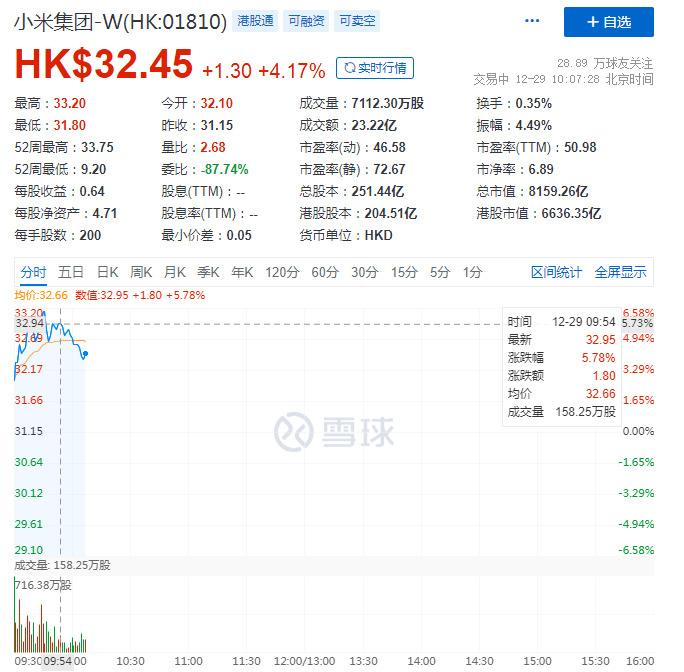 小米集团高开3.05% 总市值再破8000亿港元_零售_电商报