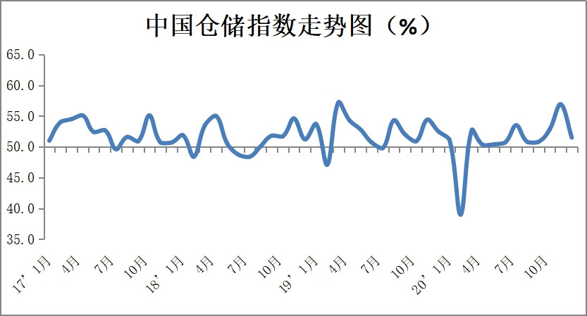 中物联：12月份中国物流业景气指数为56.9%_物流_电商报
