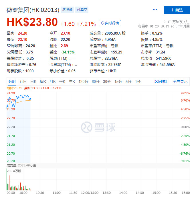 微盟集团盘中涨超8% 总市值一度突破550亿港元_B2B_电商报