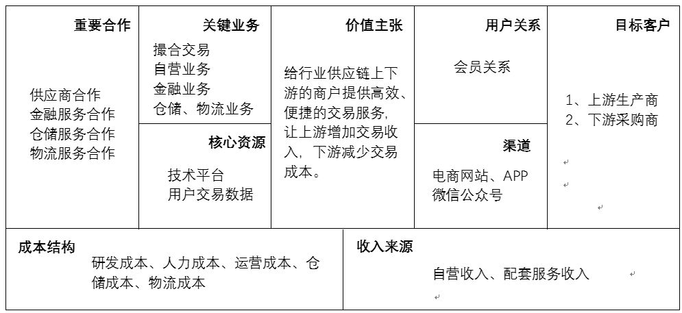 商业模式画布分析