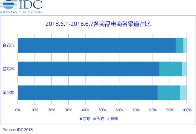 笔记本同期增长73% 618京东电脑数码品类备受追捧
