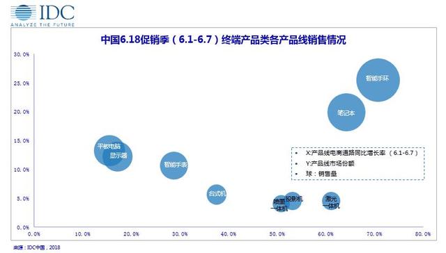 京东618台式机销量独占9成 带动电脑数码品类强势增长
