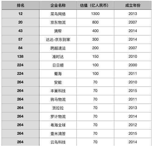 2019胡润全球独角兽榜：16家中国物流企业入围_物流_电商报