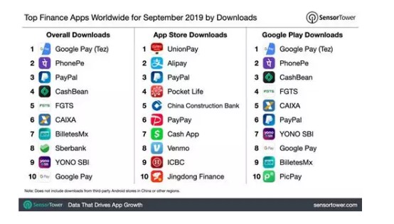 9月全球金融类App下载量排行：Google Pay第一_金融_电商报