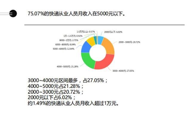 2019快递职业调查报告：仅千分之七快递员月入过万_物流_电商报