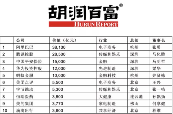 胡润发布中国500强民企榜单：阿里第一 腾讯第二_零售_电商报