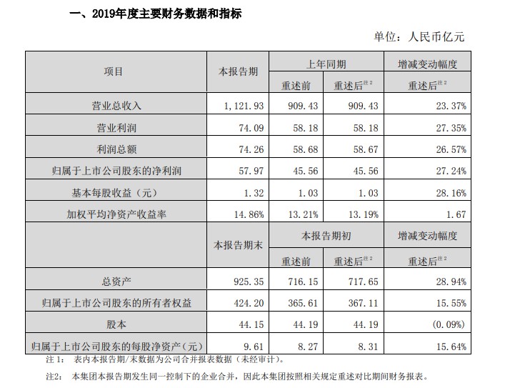 顺丰2019年营收超1121亿元 同增23.37%_物流_电商报