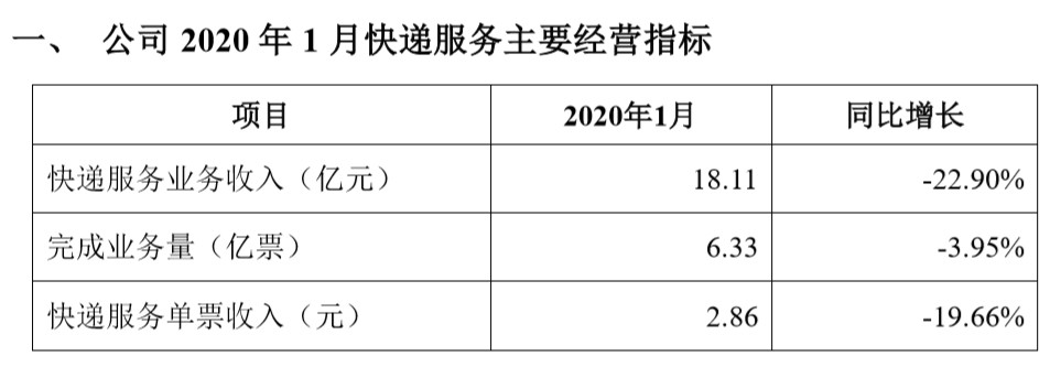 韵达：1月快递服务业务收入18.11亿元同比下降22.9%_物流_电商报