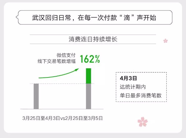 微信支付发布武汉春讯大数据 线下交易数增长达162%_金融_电商报