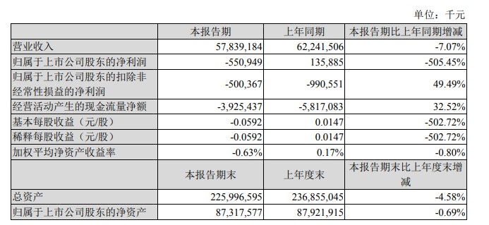 苏宁易购第一季度营收578.39亿元 亏损5.51亿元_零售_电商报