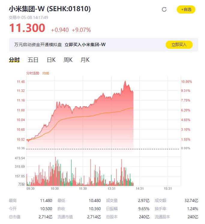 小米集团股价大涨近10% 创近2个月新高_零售_电商报