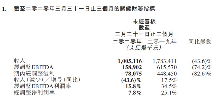 同程艺龙第一季度营收10.051亿元 同比下降43.6%_O2O_电商报