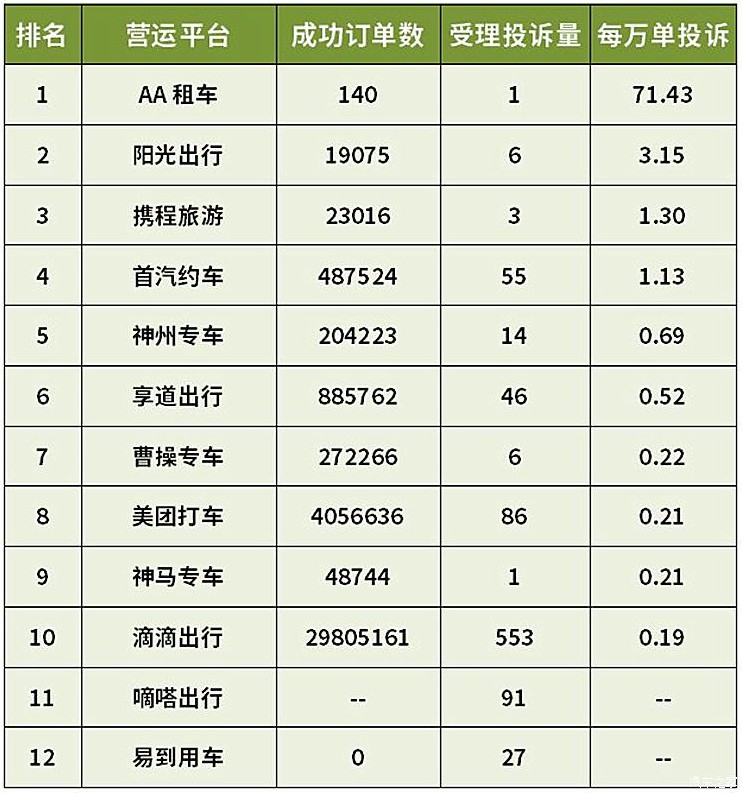 滴滴上海一季度成功订单数近3000万_O2O_电商报