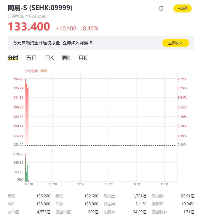 网易今日香港挂牌上市 开涨超8%报133.4港元_零售_电商报