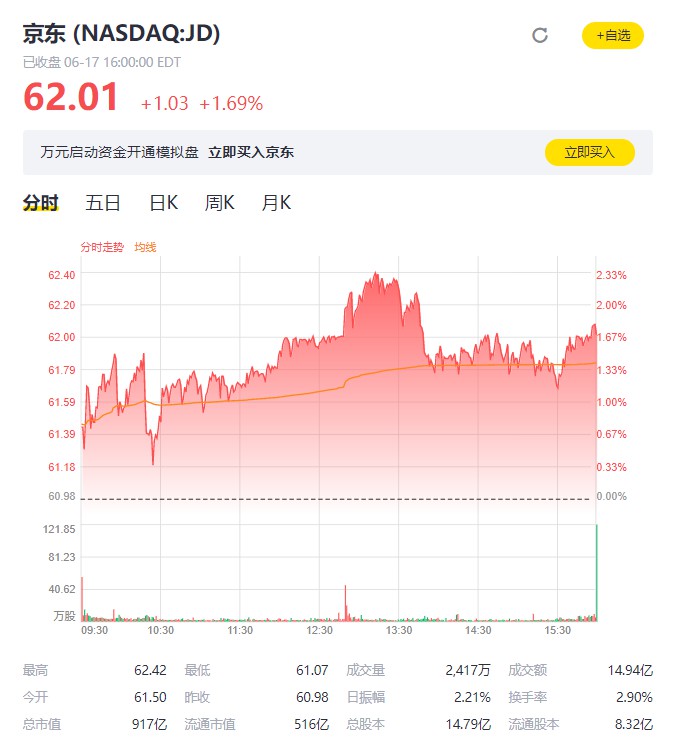 京东港股上市首日开涨逾5% 市值达7432亿港元_零售_电商报