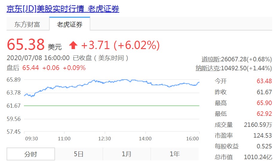 京东美股收涨逾6% 市值破千亿美元_零售_电商报