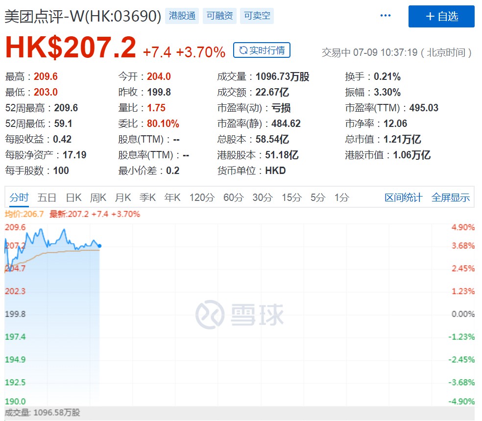 美团股价持续上涨 市值破1.2万亿港元_O2O_电商报