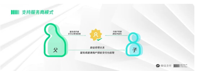 微信支付分正式支持服务商模式_金融_电商报