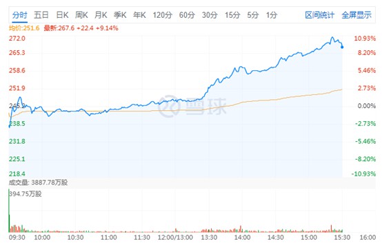 美团点评股价涨超10% 总市值接近1.6万亿港元_O2O_电商报