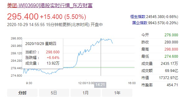 美团股价大涨6%逼近300港元关口 市值飙升至1.7万亿港元_O2O_电商报