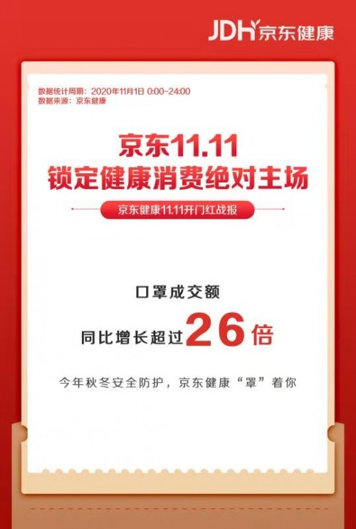 京东健康发布2020年五大“新刚需” 口罩、体温计、互联网医院等上榜