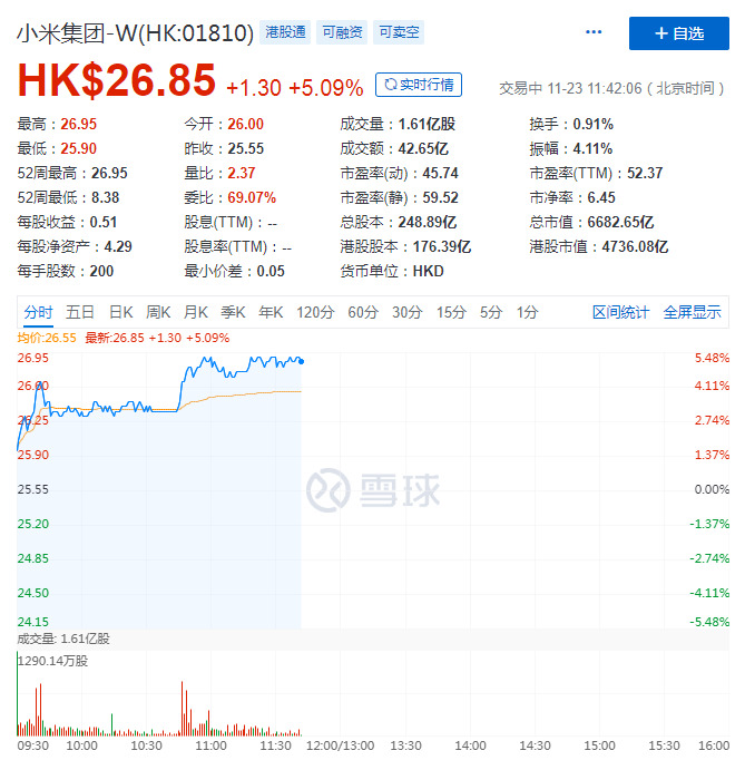 小米股价高涨5% 总市值破6500亿港元_零售_