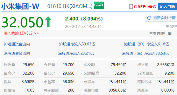 小米股价涨逾8% 市值超8000亿港元_零售_电商报