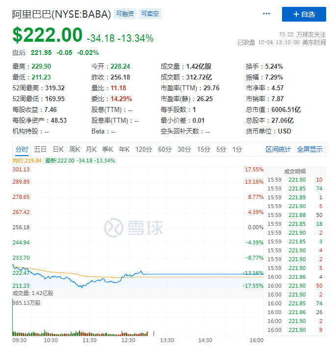 阿里美股周四收跌13.34% 盘中市值一度跌破6000亿美元_零售_电商报
